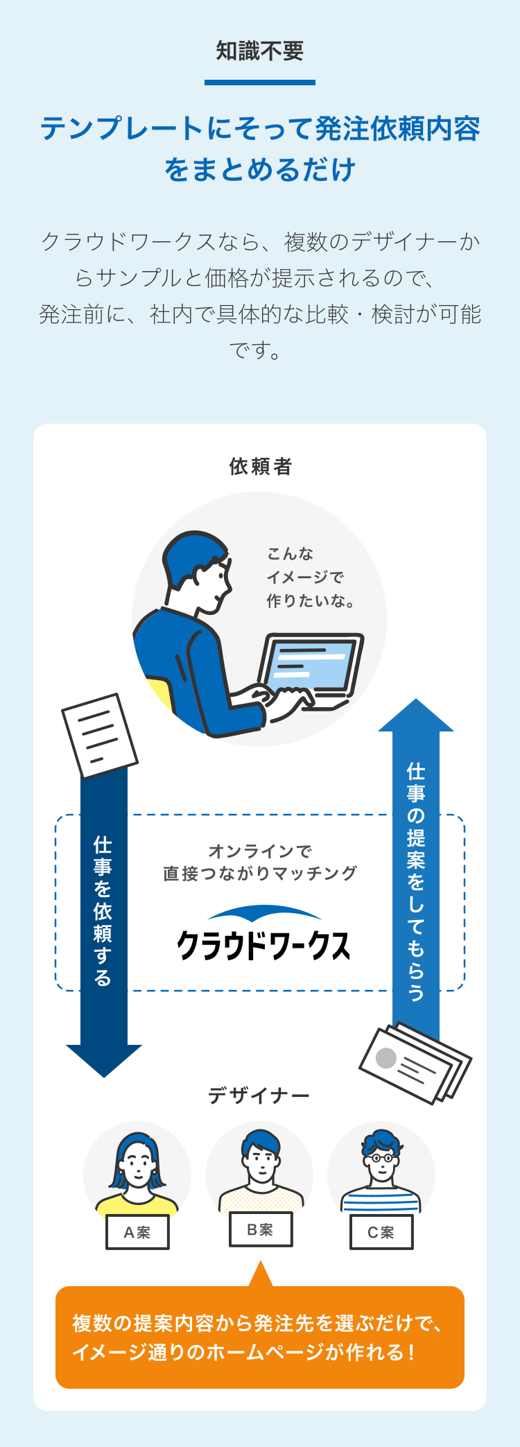 知識不要
テンプレートにそって発注依頼内容をまとめるだけ