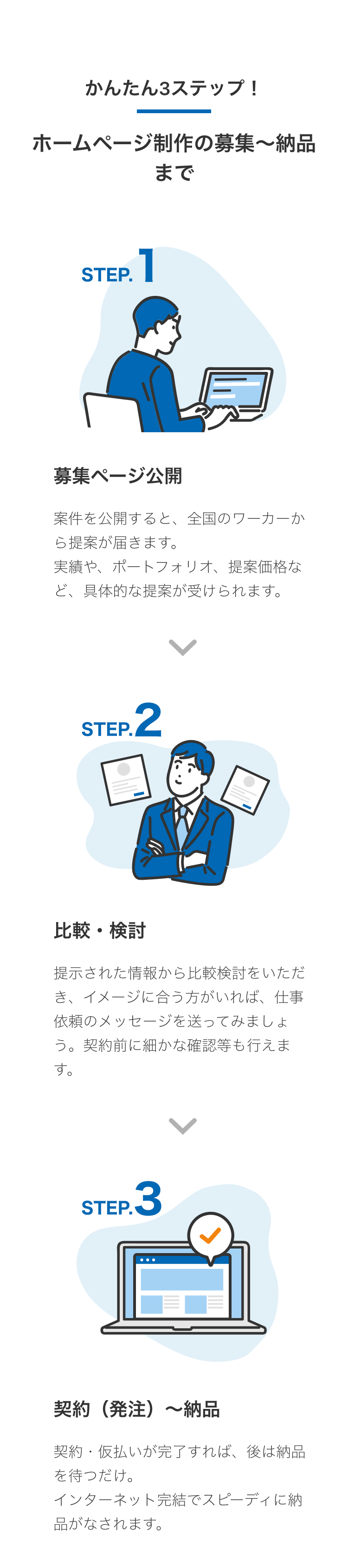 かんたん3ステップ！
ホームページ制作の募集～納品まで