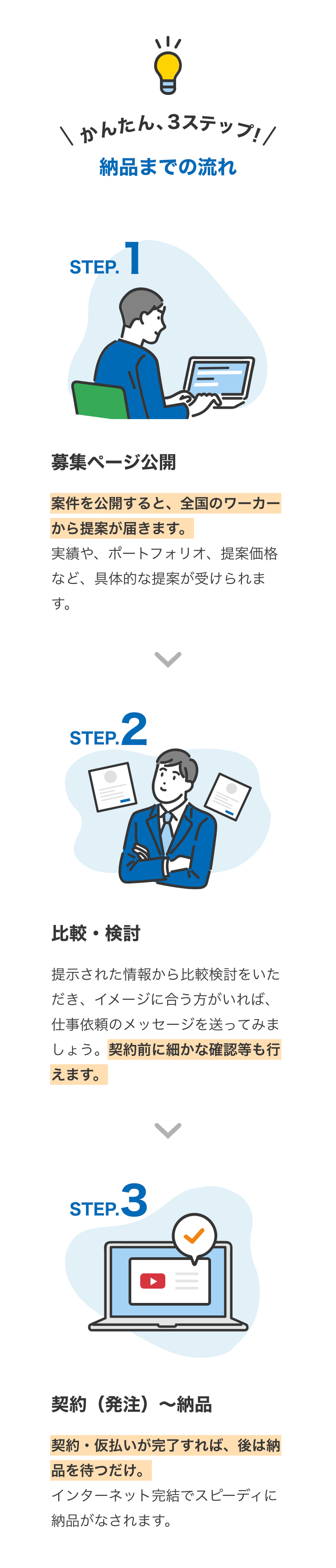 かんたん、3ステップ！
募集ページ公開
比較検討
契約（発注）〜納品