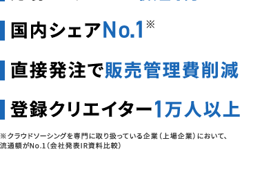 360万件以上
■動画1本
低価格
最短1分
No.1*
販売管理費削減
1万人以上
※クラウドソーシングを専門に取り扱っている企業(上場企業)において、
流運顆wo.1(会社騎表IR置料比較)