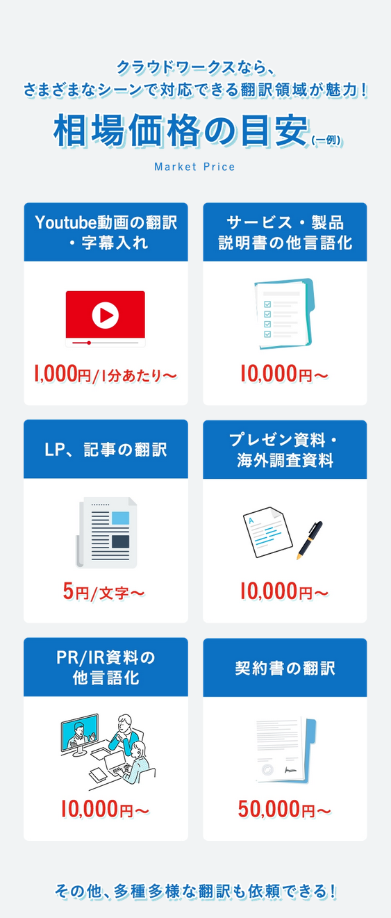 クラウドワークスなら、さまざまなシーンで対応できる翻訳領域が魅力！相場価格の目安(一例) Market Price
Youtube動画の翻訳・字幕入れ 1,000円／1分あたりから
サービス・製品説明書の他言語化 10,000円から
LP、記事の翻訳 5円／文字から
プレゼン資料・海外調査資料 10,000円から
PR／IR資料の 他言語化 10,000円から
契約書の翻訳 50,000円から
その他、多種多様な翻訳も依頼できる！