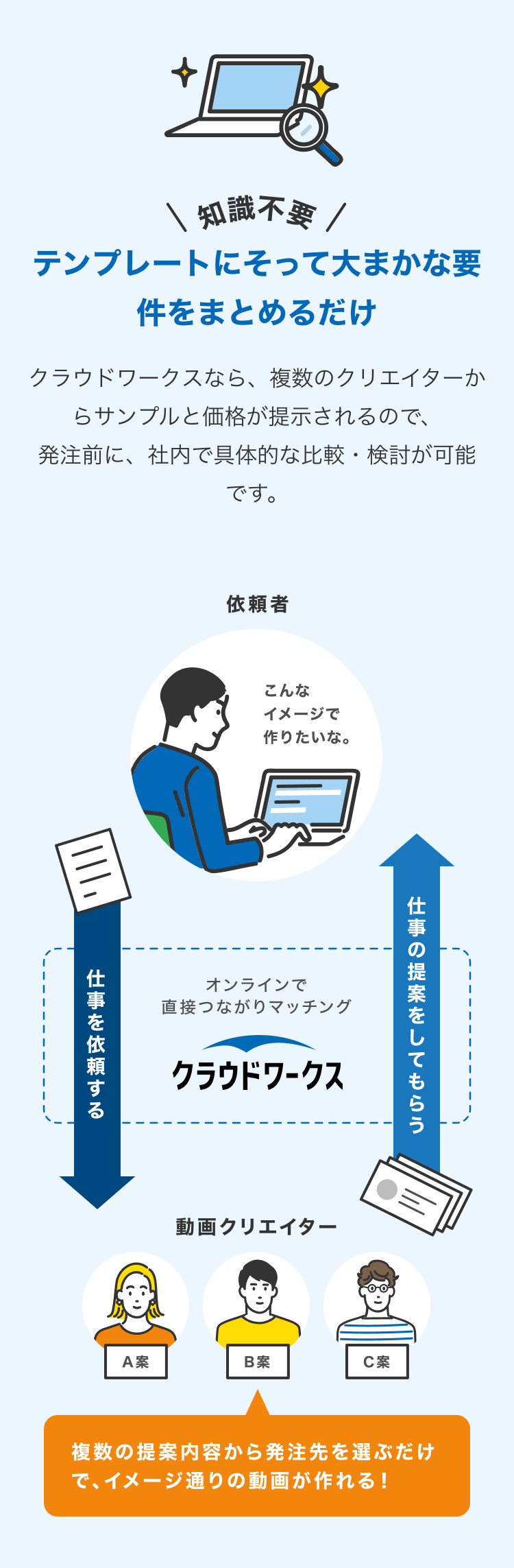 知識不要
テンプレートにそって大まかな要件をまとめるだけ
依頼の流れ